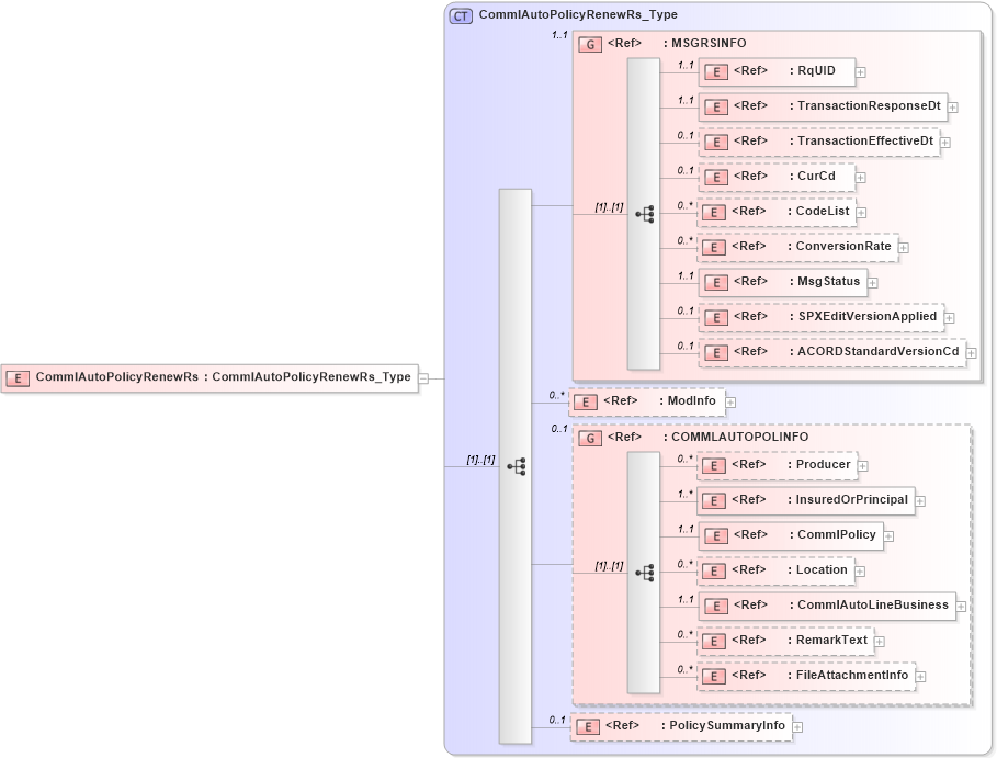 XSD Diagram of CommlAutoPolicyRenewRs in schema acord-pcs-v1_16_0-ns-nodoc-codes_xsd (Acord - Property & Casualty/Surety Standards Program)