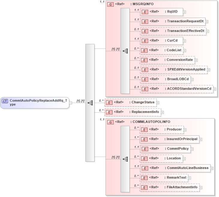XSD Diagram of CommlAutoPolicyReplaceAddRq_Type in schema acord-pcs-v1_16_0-ns-nodoc-codes_xsd (Acord - Property & Casualty/Surety Standards Program)