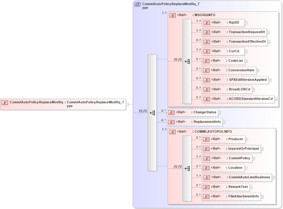 XSD Diagram of CommlAutoPolicyReplaceModRq in schema acord-pcs-v1_16_0-ns-nodoc-codes_xsd (Acord - Property & Casualty/Surety Standards Program)