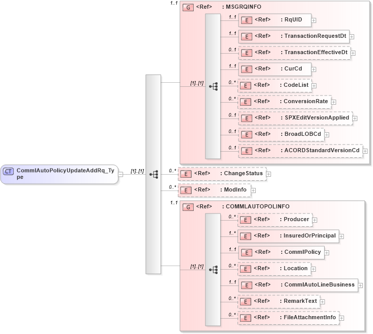 XSD Diagram of CommlAutoPolicyUpdateAddRq_Type in schema acord-pcs-v1_16_0-ns-nodoc-codes_xsd (Acord - Property & Casualty/Surety Standards Program)