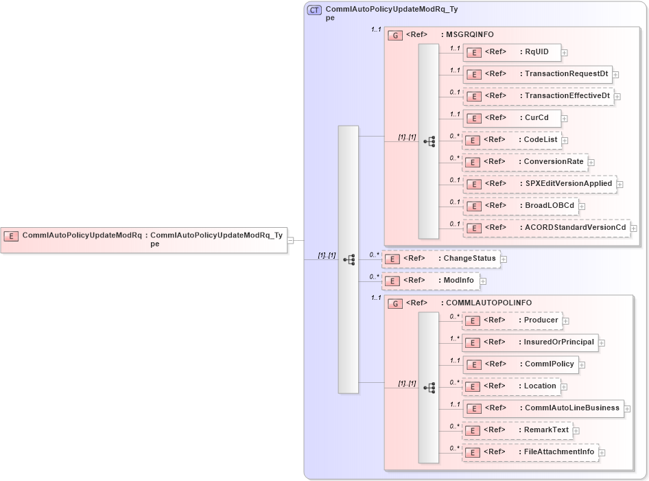 XSD Diagram of CommlAutoPolicyUpdateModRq in schema acord-pcs-v1_16_0-ns-nodoc-codes_xsd (Acord - Property & Casualty/Surety Standards Program)