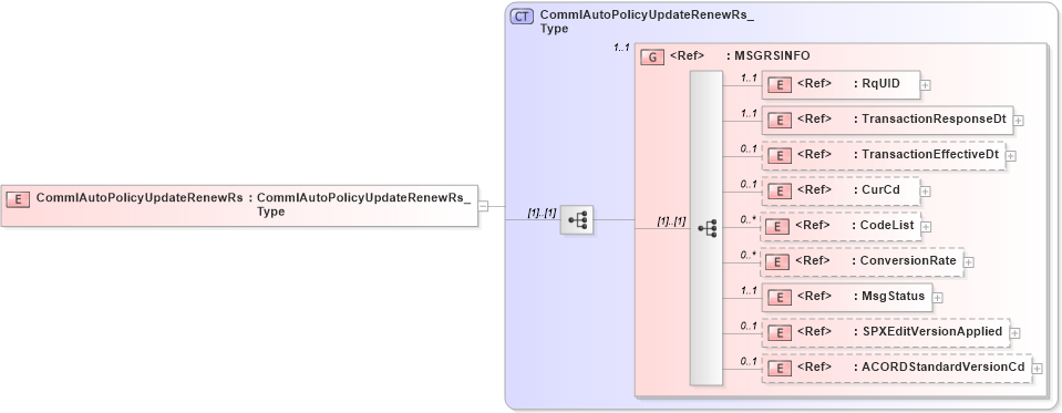 XSD Diagram of CommlAutoPolicyUpdateRenewRs in schema acord-pcs-v1_16_0-ns-nodoc-codes_xsd (Acord - Property & Casualty/Surety Standards Program)
