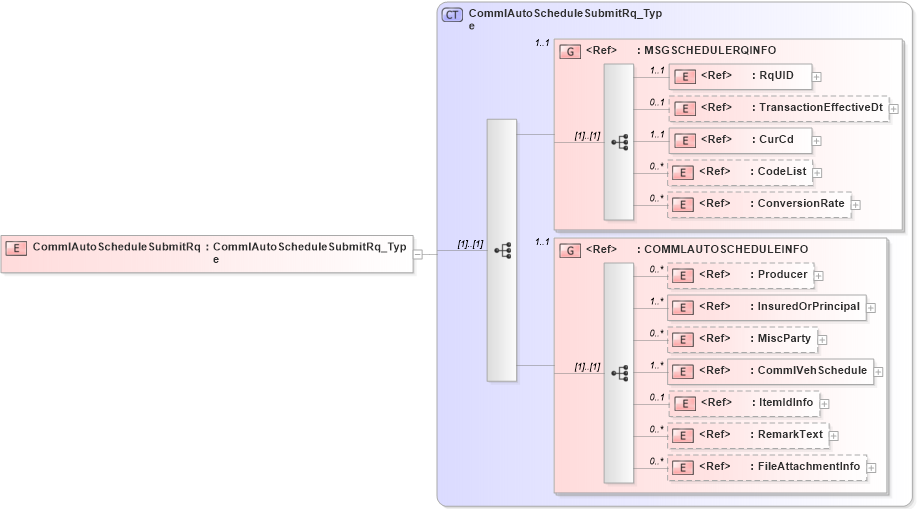 XSD Diagram of CommlAutoScheduleSubmitRq in schema acord-pcs-v1_16_0-ns-nodoc-codes_xsd (Acord - Property & Casualty/Surety Standards Program)
