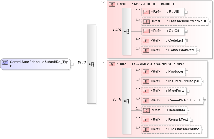 XSD Diagram of CommlAutoScheduleSubmitRq_Type in schema acord-pcs-v1_16_0-ns-nodoc-codes_xsd (Acord - Property & Casualty/Surety Standards Program)