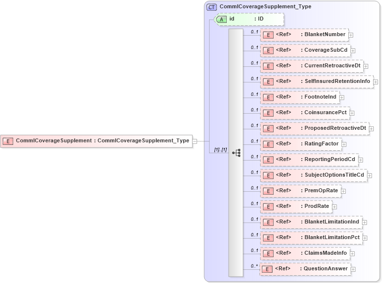 XSD Diagram of CommlCoverageSupplement in schema acord-pcs-v1_16_0-ns-nodoc-codes_xsd (Acord - Property & Casualty/Surety Standards Program)