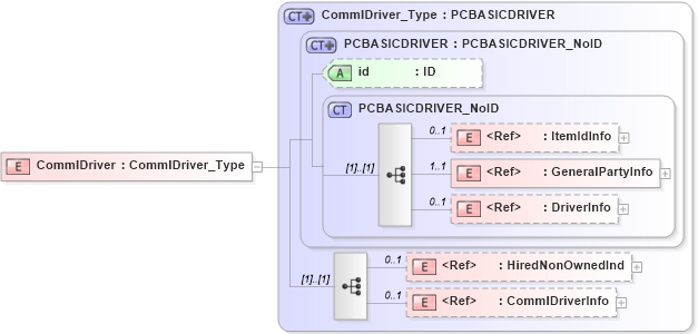 XSD Diagram of CommlDriver in schema acord-pcs-v1_16_0-ns-nodoc-codes_xsd (Acord - Property & Casualty/Surety Standards Program)