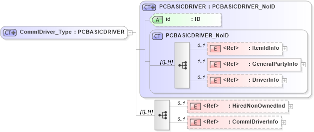 XSD Diagram of CommlDriver_Type in schema acord-pcs-v1_16_0-ns-nodoc-codes_xsd (Acord - Property & Casualty/Surety Standards Program)