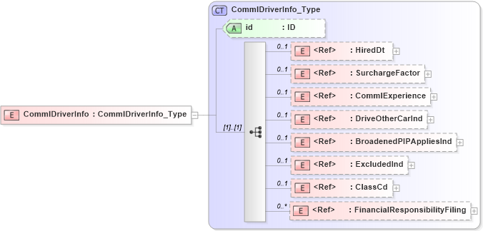 XSD Diagram of CommlDriverInfo in schema acord-pcs-v1_16_0-ns-nodoc-codes_xsd (Acord - Property & Casualty/Surety Standards Program)