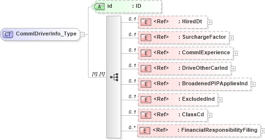 XSD Diagram of CommlDriverInfo_Type in schema acord-pcs-v1_16_0-ns-nodoc-codes_xsd (Acord - Property & Casualty/Surety Standards Program)