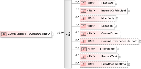 XSD Diagram of COMMLDRIVERSCHEDULEINFO in schema acord-pcs-v1_16_0-ns-nodoc-codes_xsd (Acord - Property & Casualty/Surety Standards Program)