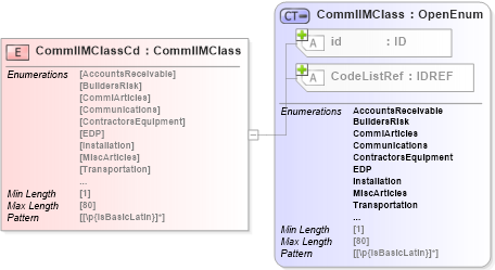 XSD Diagram of CommlIMClassCd in schema acord-pcs-v1_16_0-ns-nodoc-codes_xsd (Acord - Property & Casualty/Surety Standards Program)