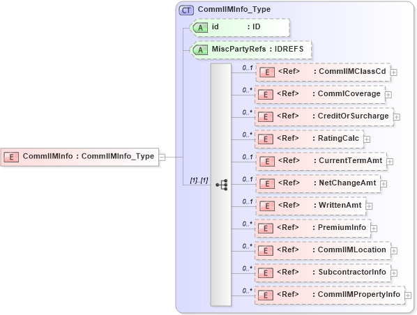 XSD Diagram of CommlIMInfo in schema acord-pcs-v1_16_0-ns-nodoc-codes_xsd (Acord - Property & Casualty/Surety Standards Program)