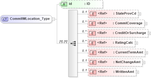 XSD Diagram of CommlIMLocation_Type in schema acord-pcs-v1_16_0-ns-nodoc-codes_xsd (Acord - Property & Casualty/Surety Standards Program)