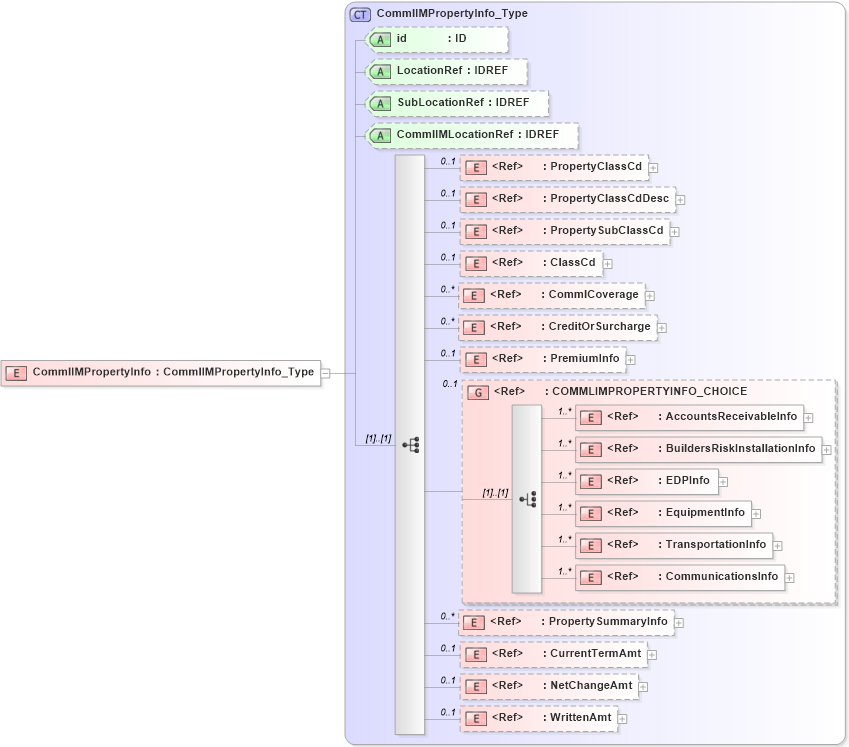 XSD Diagram of CommlIMPropertyInfo in schema acord-pcs-v1_16_0-ns-nodoc-codes_xsd (Acord - Property & Casualty/Surety Standards Program)