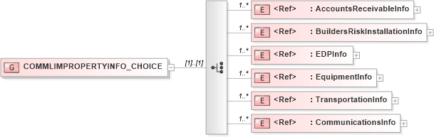 XSD Diagram of COMMLIMPROPERTYINFO_CHOICE in schema acord-pcs-v1_16_0-ns-nodoc-codes_xsd (Acord - Property & Casualty/Surety Standards Program)