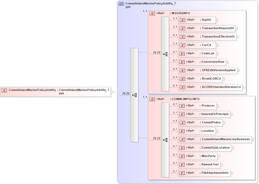 XSD Diagram of CommlInlandMarinePolicyAddRq in schema acord-pcs-v1_16_0-ns-nodoc-codes_xsd (Acord - Property & Casualty/Surety Standards Program)