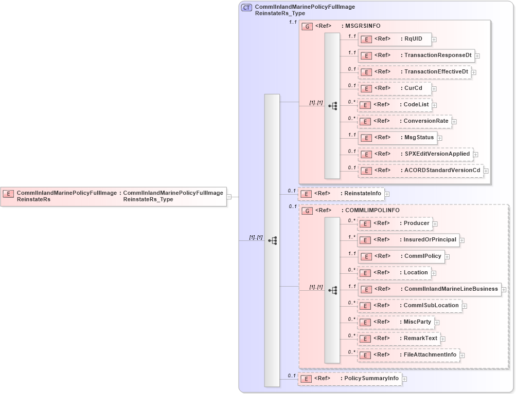 XSD Diagram of CommlInlandMarinePolicyFullImageReinstateRs in schema acord-pcs-v1_16_0-ns-nodoc-codes_xsd (Acord - Property & Casualty/Surety Standards Program)