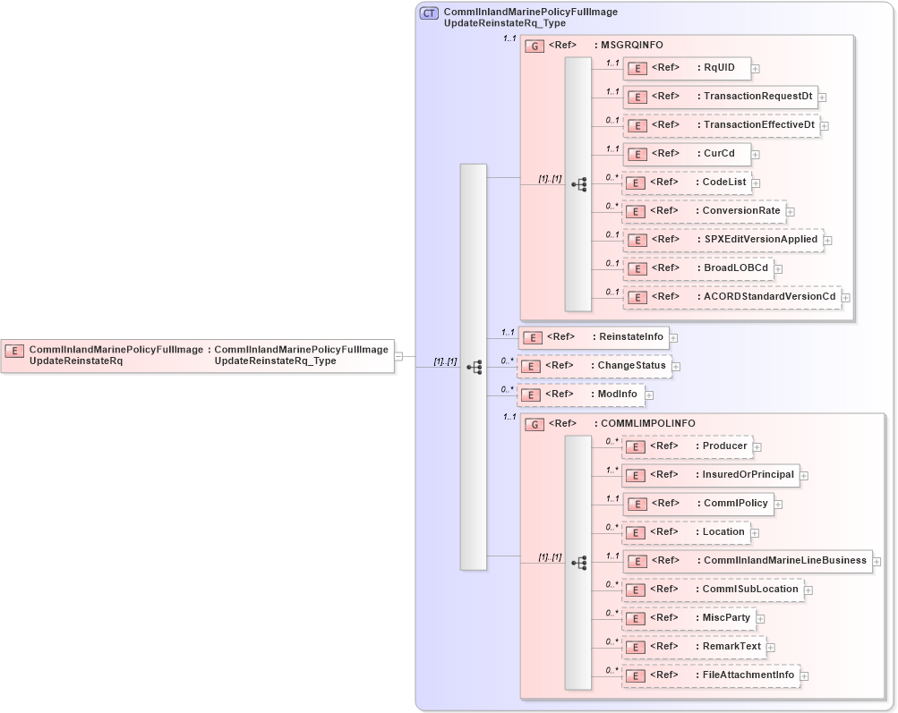 XSD Diagram of CommlInlandMarinePolicyFullImageUpdateReinstateRq in schema acord-pcs-v1_16_0-ns-nodoc-codes_xsd (Acord - Property & Casualty/Surety Standards Program)