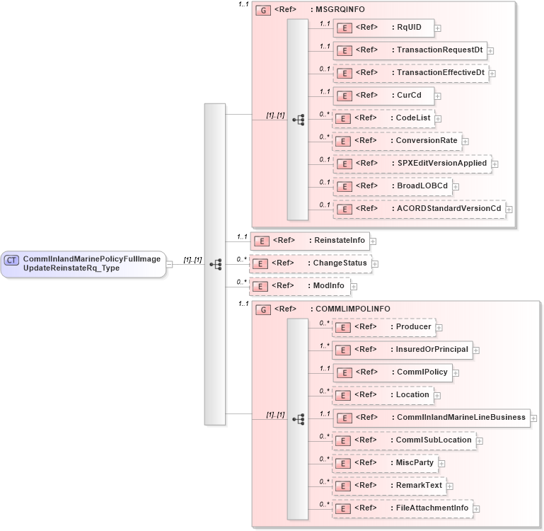 XSD Diagram of CommlInlandMarinePolicyFullImageUpdateReinstateRq_Type in schema acord-pcs-v1_16_0-ns-nodoc-codes_xsd (Acord - Property & Casualty/Surety Standards Program)