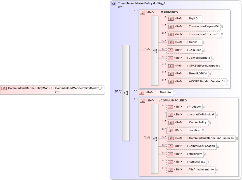XSD Diagram of CommlInlandMarinePolicyModRq in schema acord-pcs-v1_16_0-ns-nodoc-codes_xsd (Acord - Property & Casualty/Surety Standards Program)