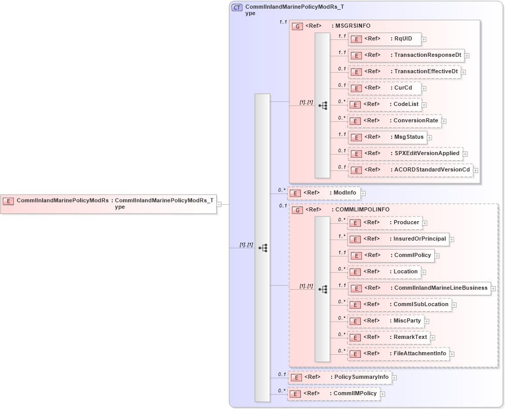 XSD Diagram of CommlInlandMarinePolicyModRs in schema acord-pcs-v1_16_0-ns-nodoc-codes_xsd (Acord - Property & Casualty/Surety Standards Program)