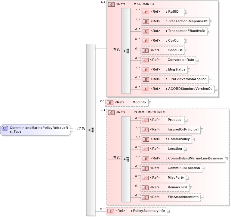 XSD Diagram of CommlInlandMarinePolicyReissueRs_Type in schema acord-pcs-v1_16_0-ns-nodoc-codes_xsd (Acord - Property & Casualty/Surety Standards Program)