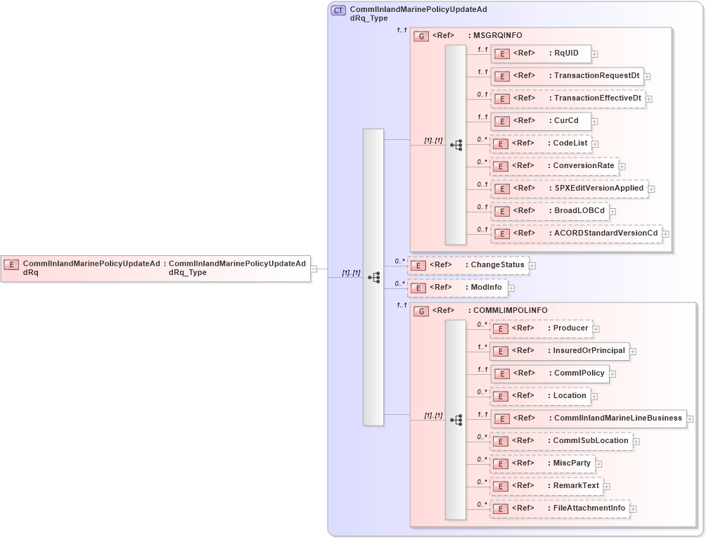 XSD Diagram of CommlInlandMarinePolicyUpdateAddRq in schema acord-pcs-v1_16_0-ns-nodoc-codes_xsd (Acord - Property & Casualty/Surety Standards Program)