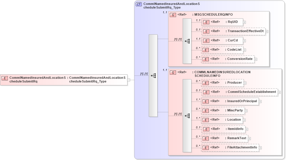 XSD Diagram of CommlNamedInsuredAndLocationScheduleSubmitRq in schema acord-pcs-v1_16_0-ns-nodoc-codes_xsd (Acord - Property & Casualty/Surety Standards Program)
