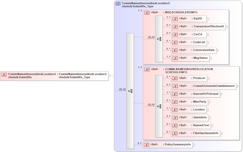 XSD Diagram of CommlNamedInsuredAndLocationScheduleSubmitRs in schema acord-pcs-v1_16_0-ns-nodoc-codes_xsd (Acord - Property & Casualty/Surety Standards Program)