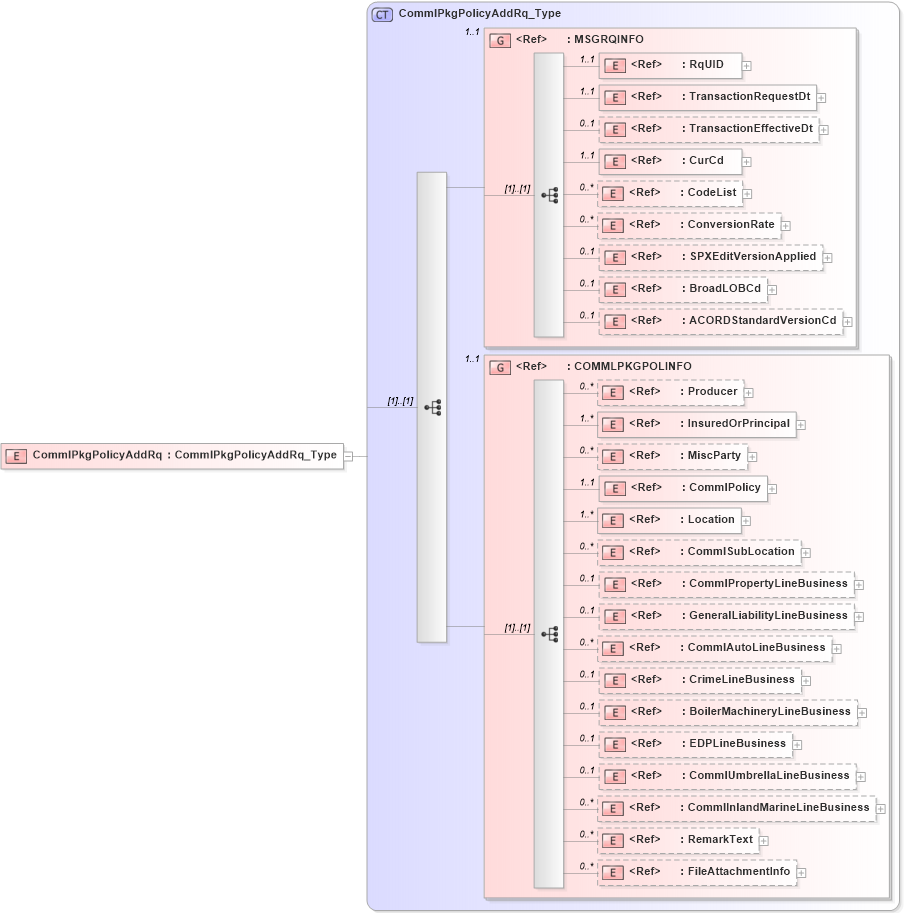 XSD Diagram of CommlPkgPolicyAddRq in schema acord-pcs-v1_16_0-ns-nodoc-codes_xsd (Acord - Property & Casualty/Surety Standards Program)