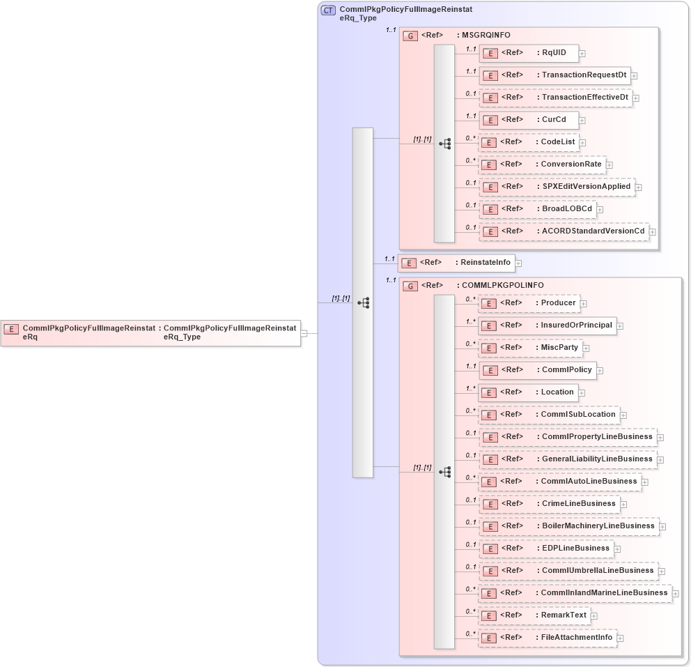 XSD Diagram of CommlPkgPolicyFullImageReinstateRq in schema acord-pcs-v1_16_0-ns-nodoc-codes_xsd (Acord - Property & Casualty/Surety Standards Program)