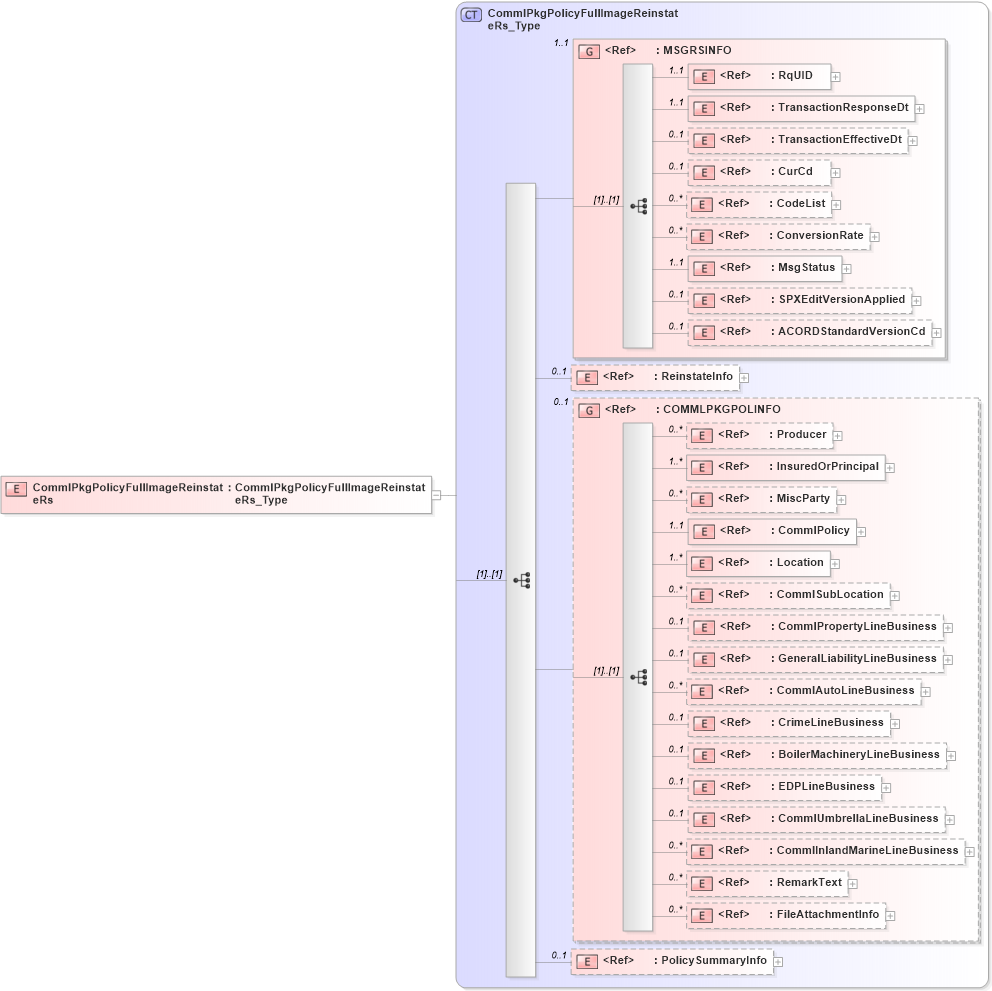XSD Diagram of CommlPkgPolicyFullImageReinstateRs in schema acord-pcs-v1_16_0-ns-nodoc-codes_xsd (Acord - Property & Casualty/Surety Standards Program)