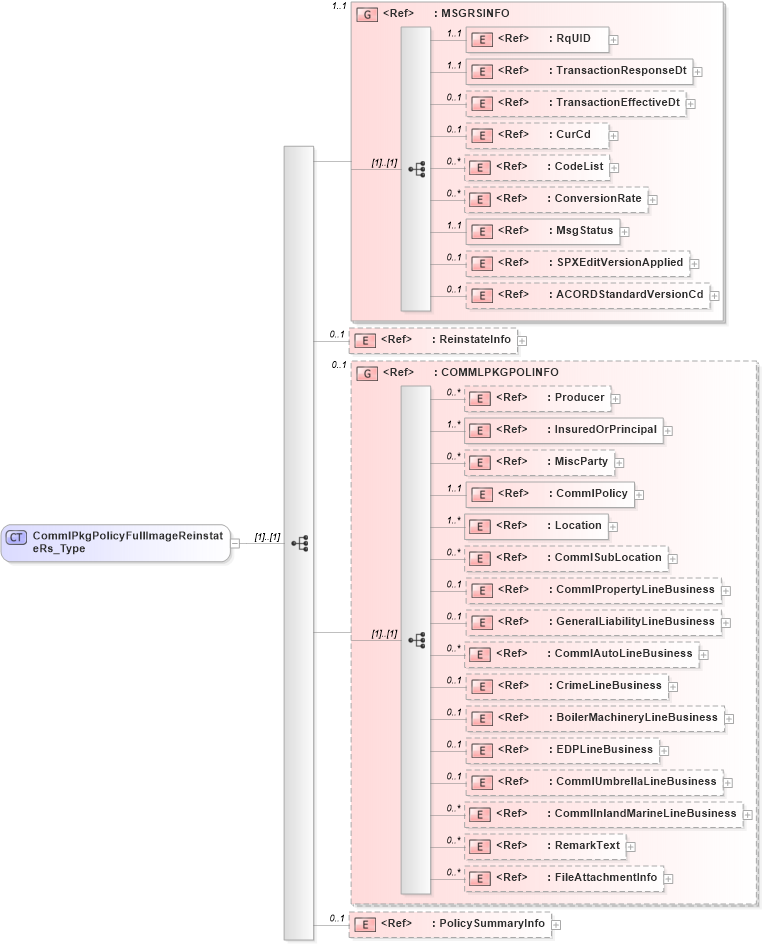 XSD Diagram of CommlPkgPolicyFullImageReinstateRs_Type in schema acord-pcs-v1_16_0-ns-nodoc-codes_xsd (Acord - Property & Casualty/Surety Standards Program)