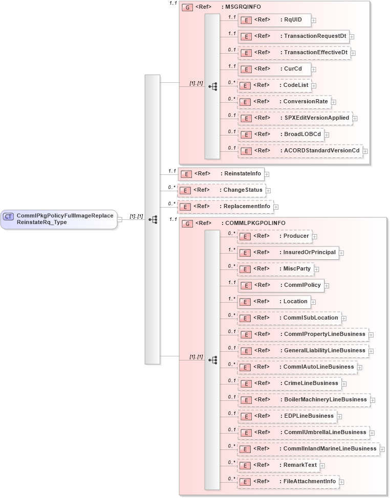 XSD Diagram of CommlPkgPolicyFullImageReplaceReinstateRq_Type in schema acord-pcs-v1_16_0-ns-nodoc-codes_xsd (Acord - Property & Casualty/Surety Standards Program)