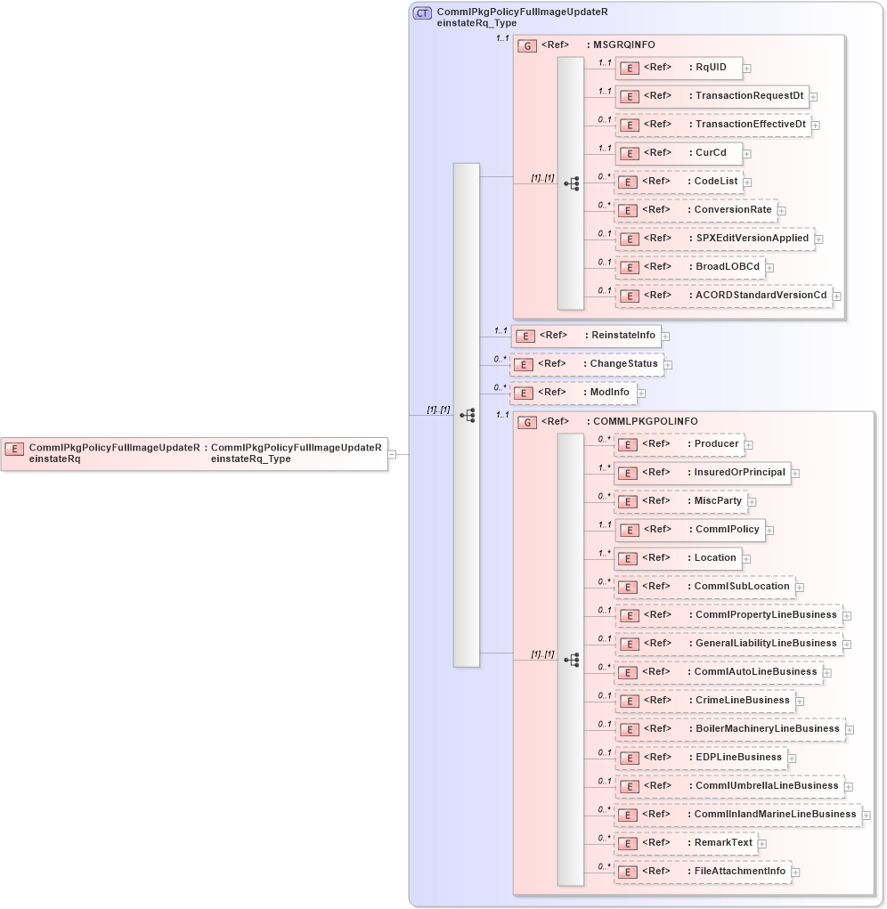 XSD Diagram of CommlPkgPolicyFullImageUpdateReinstateRq in schema acord-pcs-v1_16_0-ns-nodoc-codes_xsd (Acord - Property & Casualty/Surety Standards Program)