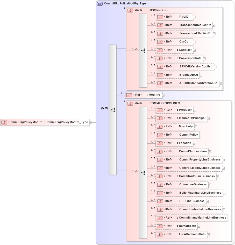 XSD Diagram of CommlPkgPolicyModRq in schema acord-pcs-v1_16_0-ns-nodoc-codes_xsd (Acord - Property & Casualty/Surety Standards Program)