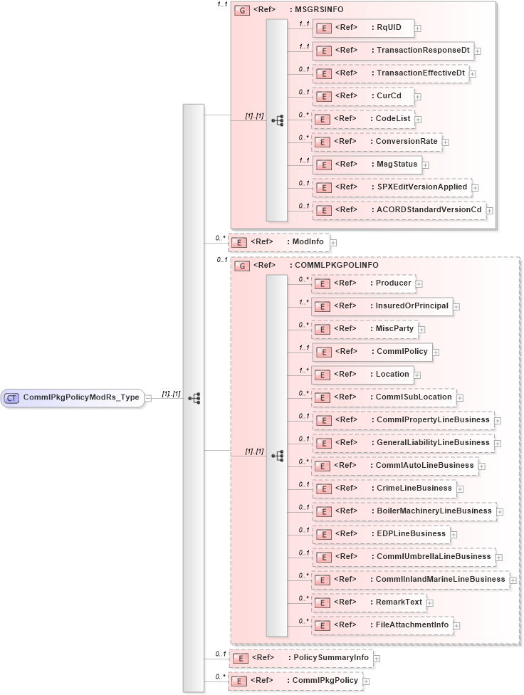 XSD Diagram of CommlPkgPolicyModRs_Type in schema acord-pcs-v1_16_0-ns-nodoc-codes_xsd (Acord - Property & Casualty/Surety Standards Program)