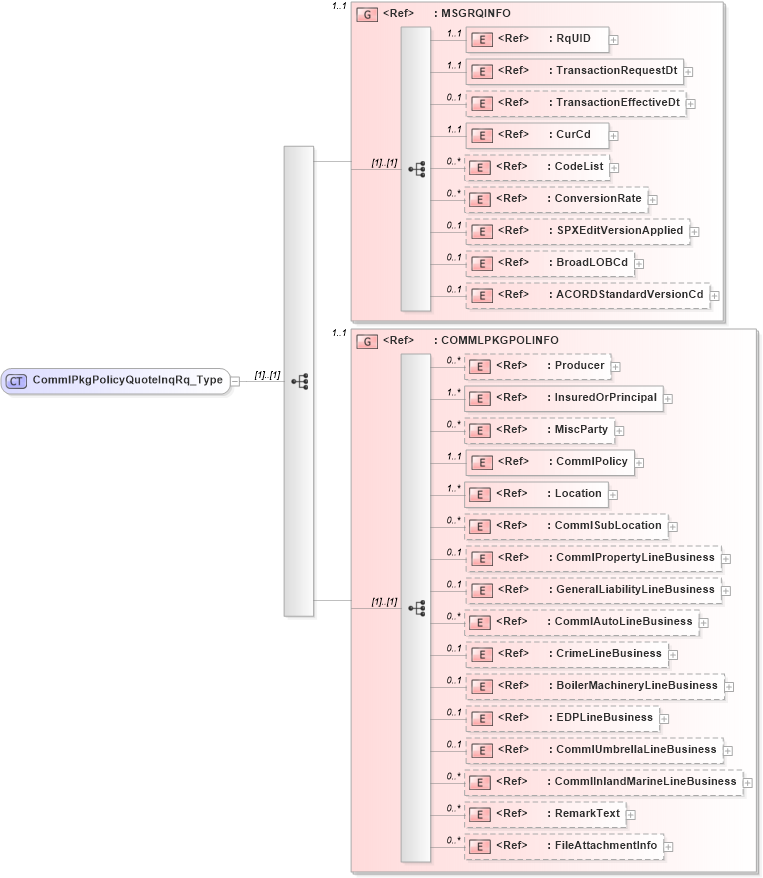 XSD Diagram of CommlPkgPolicyQuoteInqRq_Type in schema acord-pcs-v1_16_0-ns-nodoc-codes_xsd (Acord - Property & Casualty/Surety Standards Program)