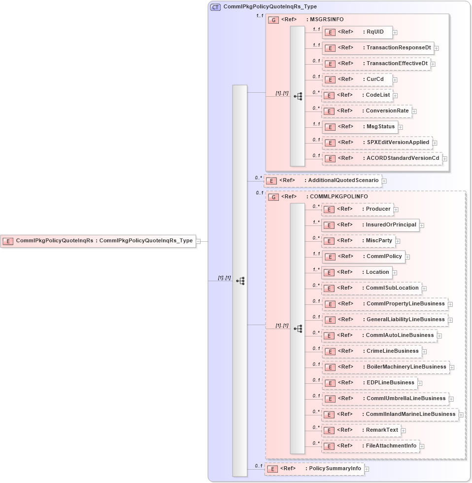XSD Diagram of CommlPkgPolicyQuoteInqRs in schema acord-pcs-v1_16_0-ns-nodoc-codes_xsd (Acord - Property & Casualty/Surety Standards Program)