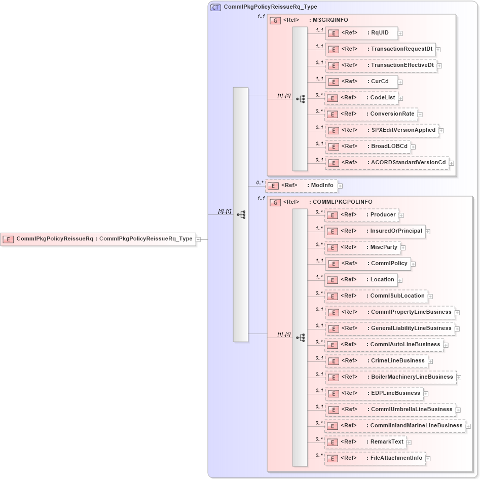 XSD Diagram of CommlPkgPolicyReissueRq in schema acord-pcs-v1_16_0-ns-nodoc-codes_xsd (Acord - Property & Casualty/Surety Standards Program)