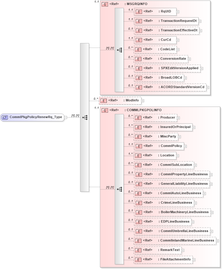 XSD Diagram of CommlPkgPolicyRenewRq_Type in schema acord-pcs-v1_16_0-ns-nodoc-codes_xsd (Acord - Property & Casualty/Surety Standards Program)