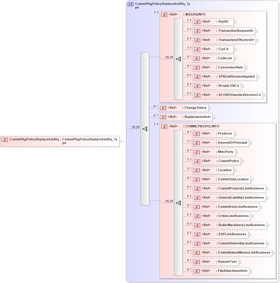 XSD Diagram of CommlPkgPolicyReplaceAddRq in schema acord-pcs-v1_16_0-ns-nodoc-codes_xsd (Acord - Property & Casualty/Surety Standards Program)