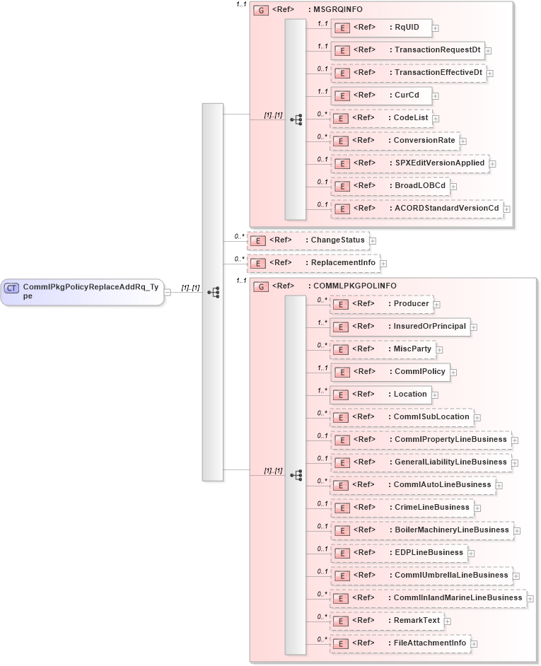 XSD Diagram of CommlPkgPolicyReplaceAddRq_Type in schema acord-pcs-v1_16_0-ns-nodoc-codes_xsd (Acord - Property & Casualty/Surety Standards Program)
