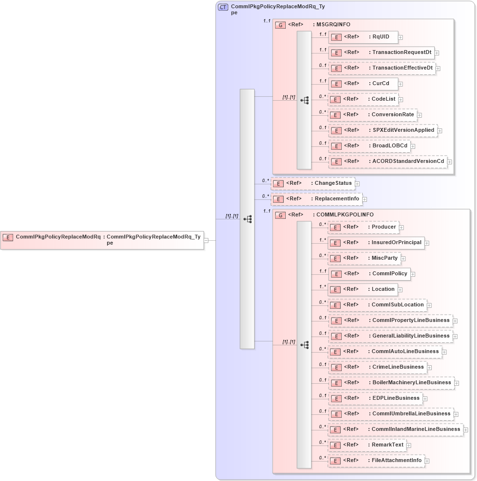 XSD Diagram of CommlPkgPolicyReplaceModRq in schema acord-pcs-v1_16_0-ns-nodoc-codes_xsd (Acord - Property & Casualty/Surety Standards Program)