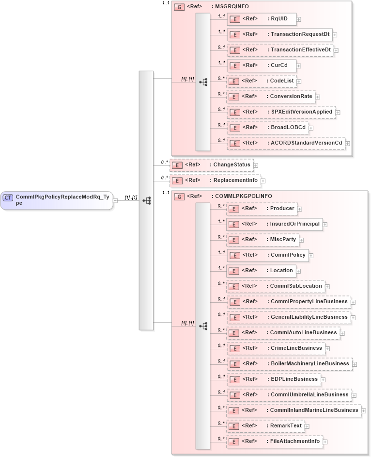 XSD Diagram of CommlPkgPolicyReplaceModRq_Type in schema acord-pcs-v1_16_0-ns-nodoc-codes_xsd (Acord - Property & Casualty/Surety Standards Program)