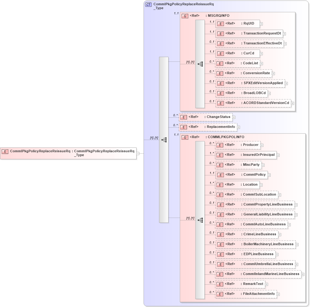 XSD Diagram of CommlPkgPolicyReplaceReissueRq in schema acord-pcs-v1_16_0-ns-nodoc-codes_xsd (Acord - Property & Casualty/Surety Standards Program)