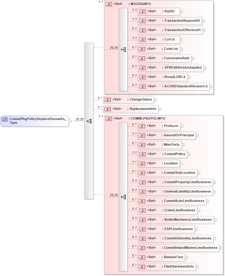XSD Diagram of CommlPkgPolicyReplaceRenewRq_Type in schema acord-pcs-v1_16_0-ns-nodoc-codes_xsd (Acord - Property & Casualty/Surety Standards Program)