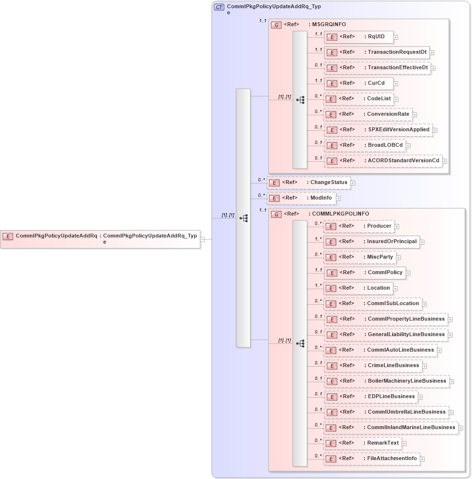 XSD Diagram of CommlPkgPolicyUpdateAddRq in schema acord-pcs-v1_16_0-ns-nodoc-codes_xsd (Acord - Property & Casualty/Surety Standards Program)