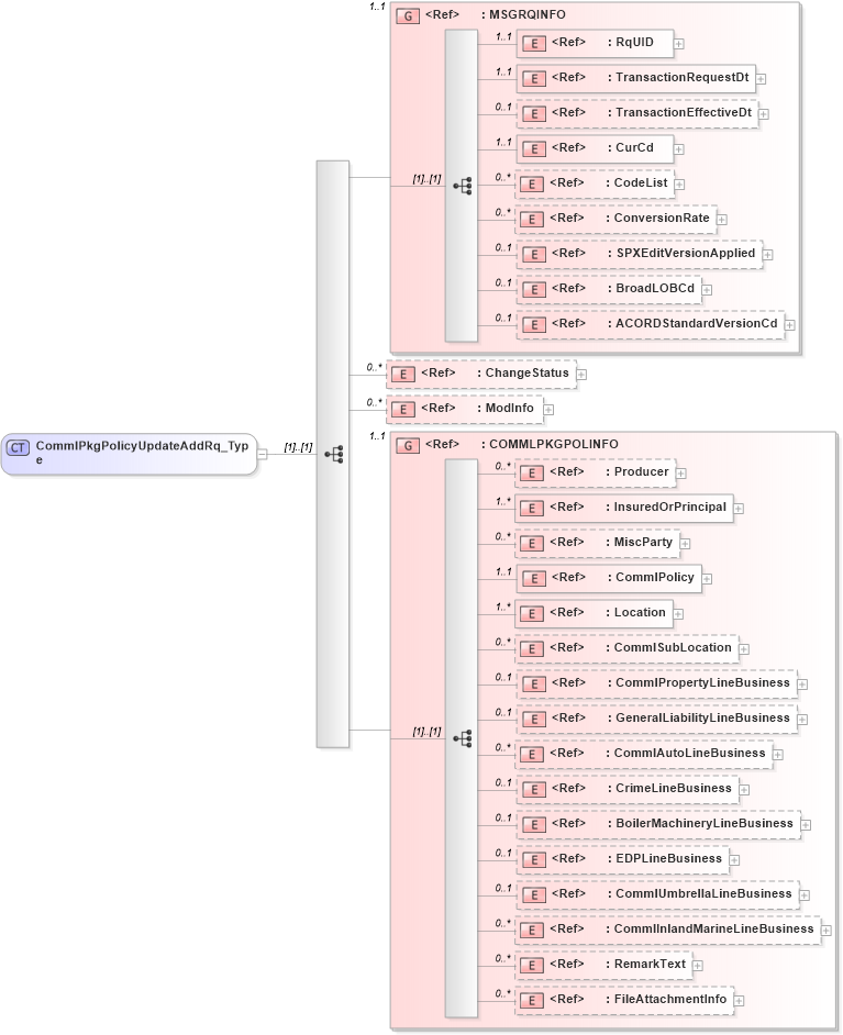 XSD Diagram of CommlPkgPolicyUpdateAddRq_Type in schema acord-pcs-v1_16_0-ns-nodoc-codes_xsd (Acord - Property & Casualty/Surety Standards Program)