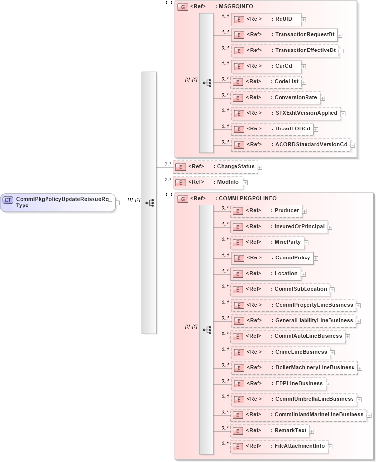 XSD Diagram of CommlPkgPolicyUpdateReissueRq_Type in schema acord-pcs-v1_16_0-ns-nodoc-codes_xsd (Acord - Property & Casualty/Surety Standards Program)